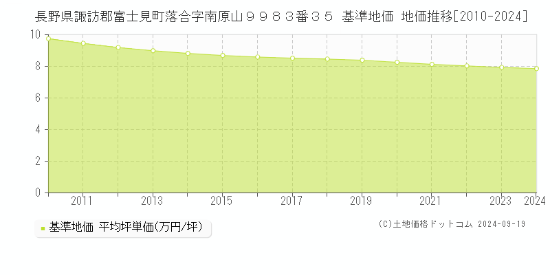 長野県諏訪郡富士見町落合字南原山９９８３番３５ 基準地価 地価推移[2010-2024]