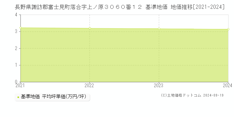 長野県諏訪郡富士見町落合字上ノ原３０６０番１２ 基準地価 地価推移[2021-2024]