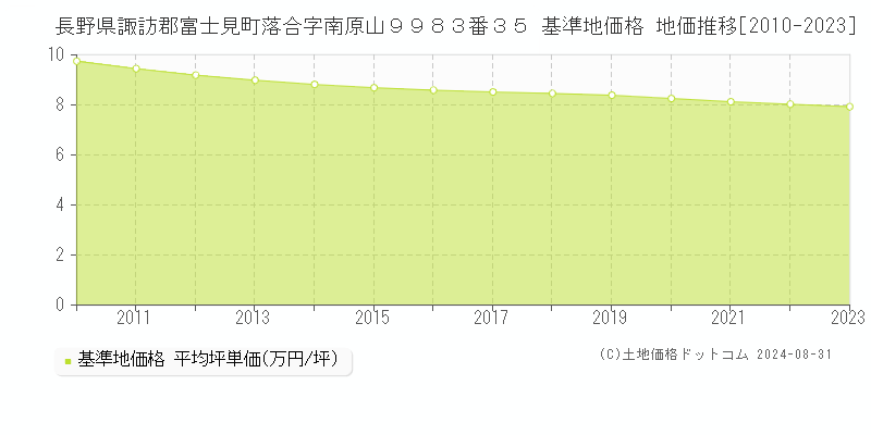 長野県諏訪郡富士見町落合字南原山９９８３番３５ 基準地価格 地価推移[2010-2023]