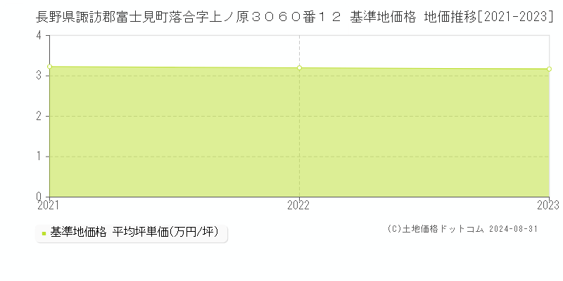 長野県諏訪郡富士見町落合字上ノ原３０６０番１２ 基準地価格 地価推移[2021-2023]