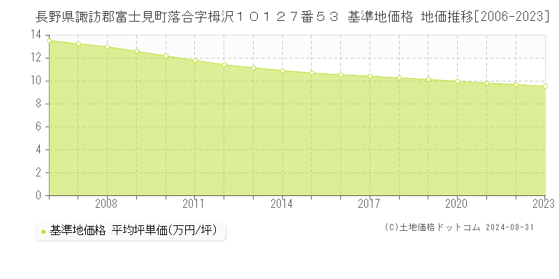 長野県諏訪郡富士見町落合字栂沢１０１２７番５３ 基準地価格 地価推移[2006-2023]