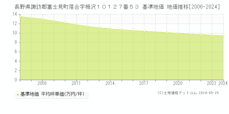 長野県諏訪郡富士見町落合字栂沢１０１２７番５３ 基準地価 地価推移[2006-2024]