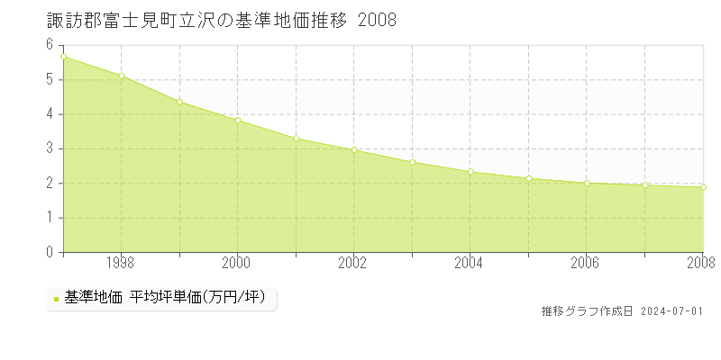 諏訪郡富士見町立沢の基準地価推移グラフ 