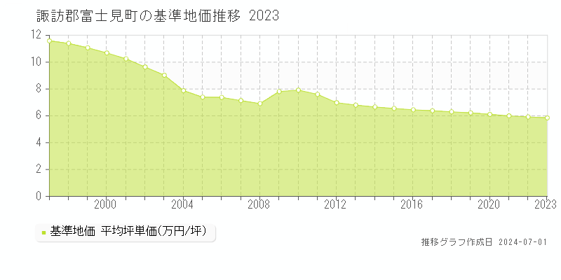 諏訪郡富士見町全域の基準地価推移グラフ 