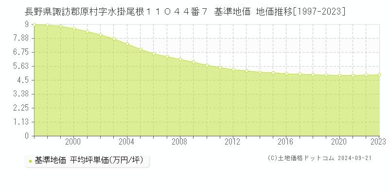 長野県諏訪郡原村字水掛尾根１１０４４番７ 基準地価 地価推移[1997-2023]