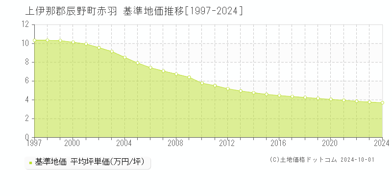 赤羽(上伊那郡辰野町)の基準地価推移グラフ(坪単価)[1997-2024年]