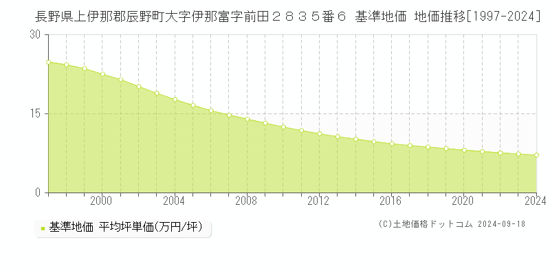 長野県上伊那郡辰野町大字伊那富字前田２８３５番６ 基準地価 地価推移[1997-2024]