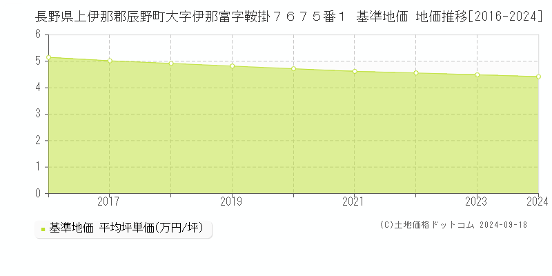 長野県上伊那郡辰野町大字伊那富字鞍掛７６７５番１ 基準地価 地価推移[2016-2024]