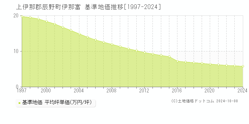 伊那富(上伊那郡辰野町)の基準地価推移グラフ(坪単価)[1997-2024年]