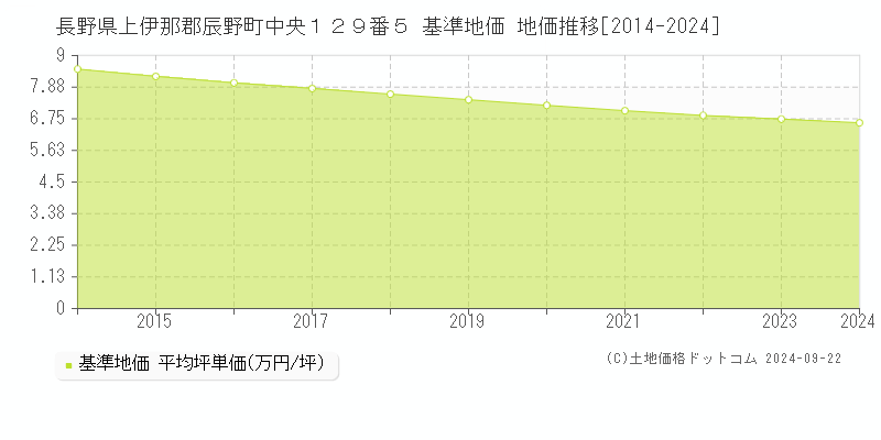 長野県上伊那郡辰野町中央１２９番５ 基準地価 地価推移[2014-2024]