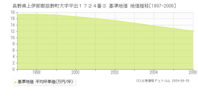 長野県上伊那郡辰野町大字平出１７２４番３ 基準地価 地価推移[1997-2006]