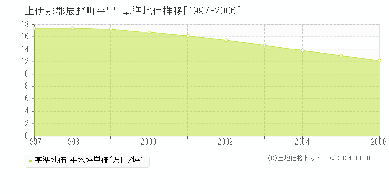 平出(上伊那郡辰野町)の基準地価推移グラフ(坪単価)[1997-2006年]