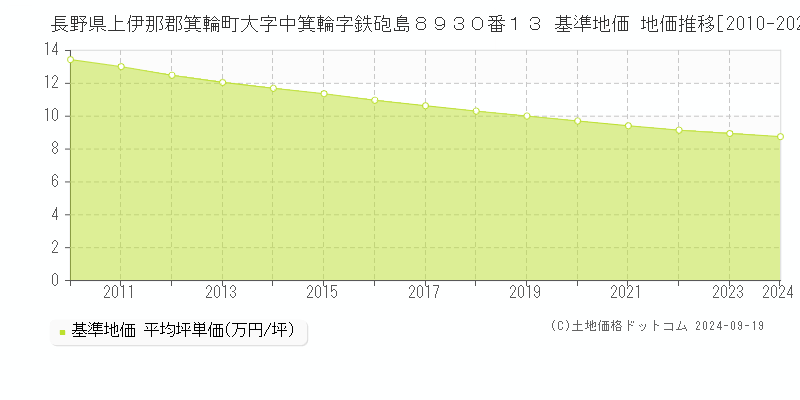 長野県上伊那郡箕輪町大字中箕輪字鉄砲島８９３０番１３ 基準地価 地価推移[2010-2024]