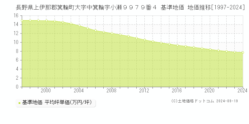 長野県上伊那郡箕輪町大字中箕輪字小瀬９９７９番４ 基準地価 地価推移[1997-2024]