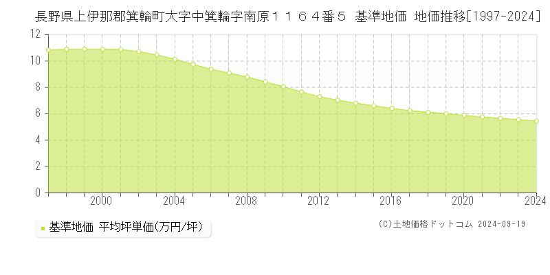 長野県上伊那郡箕輪町大字中箕輪字南原１１６４番５ 基準地価 地価推移[1997-2024]