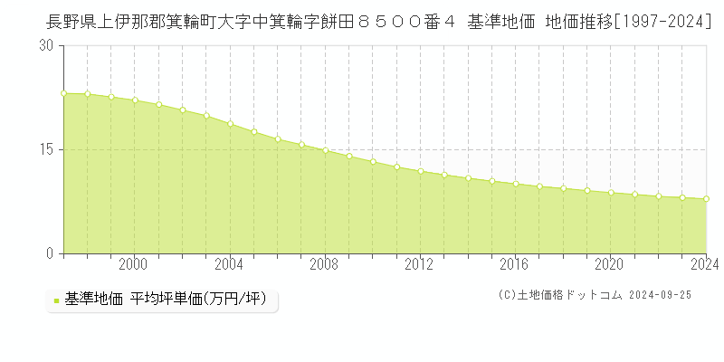 長野県上伊那郡箕輪町大字中箕輪字餅田８５００番４ 基準地価 地価推移[1997-2024]