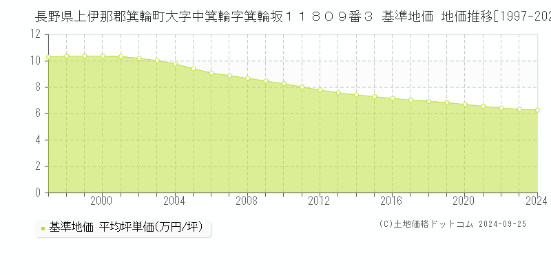 長野県上伊那郡箕輪町大字中箕輪字箕輪坂１１８０９番３ 基準地価 地価推移[1997-2024]