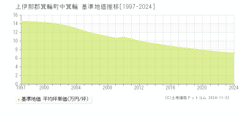 中箕輪(上伊那郡箕輪町)の基準地価推移グラフ(坪単価)[1997-2024年]