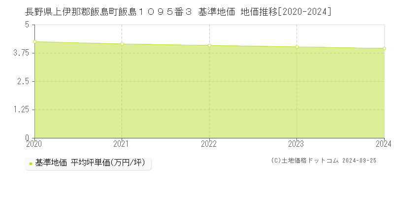 長野県上伊那郡飯島町飯島１０９５番３ 基準地価 地価推移[2020-2024]