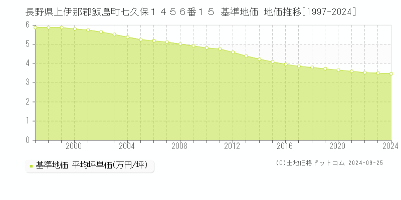 長野県上伊那郡飯島町七久保１４５６番１５ 基準地価 地価推移[1997-2024]