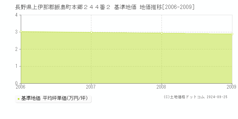 長野県上伊那郡飯島町本郷２４４番２ 基準地価 地価推移[2006-2009]