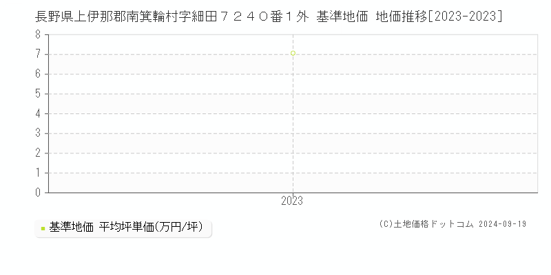 長野県上伊那郡南箕輪村字細田７２４０番１外 基準地価 地価推移[2023-2023]