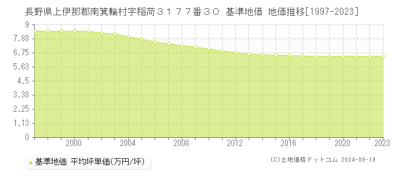 長野県上伊那郡南箕輪村字稲荷３１７７番３０ 基準地価 地価推移[1997-2023]