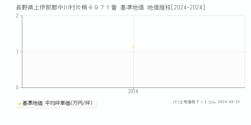 長野県上伊那郡中川村片桐４９７１番 基準地価 地価推移[2024-2024]