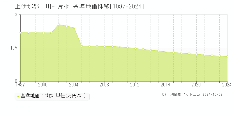 片桐(上伊那郡中川村)の基準地価推移グラフ(坪単価)[1997-2024年]