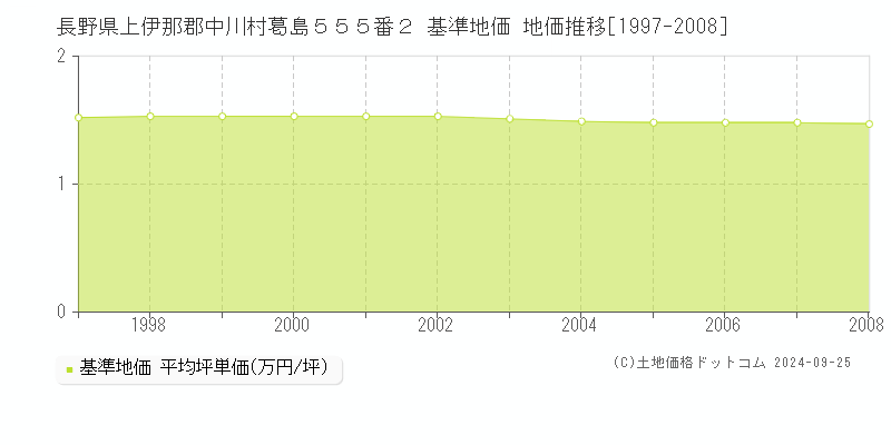 長野県上伊那郡中川村葛島５５５番２ 基準地価 地価推移[1997-2008]