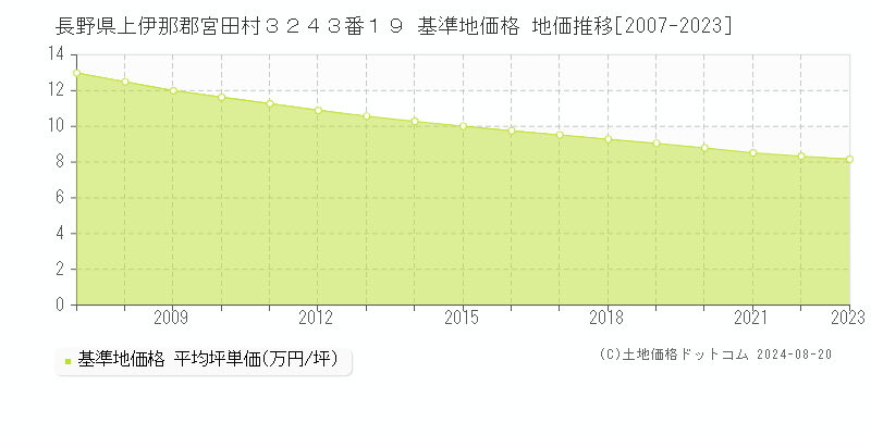 長野県上伊那郡宮田村３２４３番１９ 基準地価格 地価推移[2007-2023]