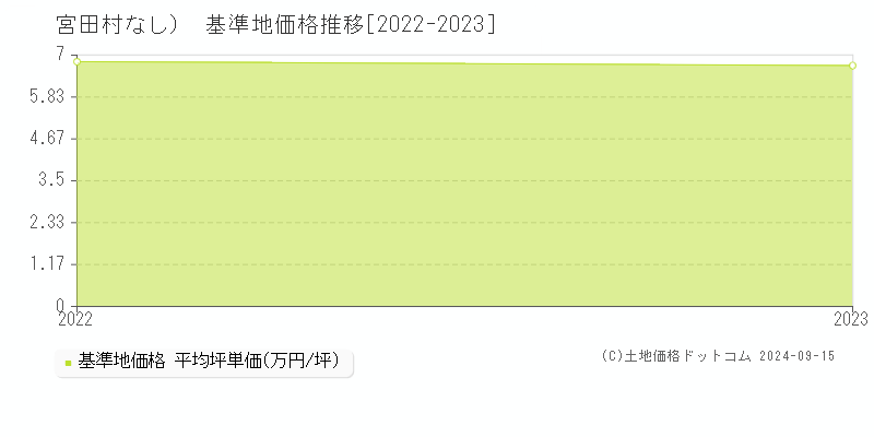 （大字なし）(宮田村)の基準地価格推移グラフ(坪単価)[2022-2023年]