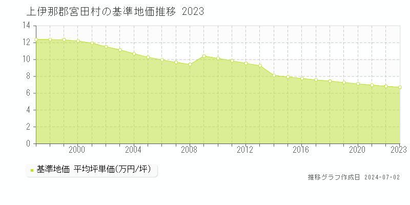 上伊那郡宮田村の基準地価推移グラフ 