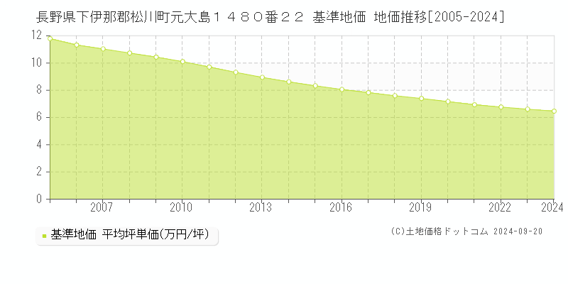 長野県下伊那郡松川町元大島１４８０番２２ 基準地価 地価推移[2005-2024]