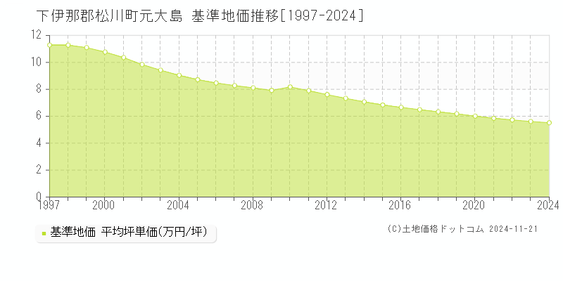 元大島(下伊那郡松川町)の基準地価推移グラフ(坪単価)[1997-2024年]