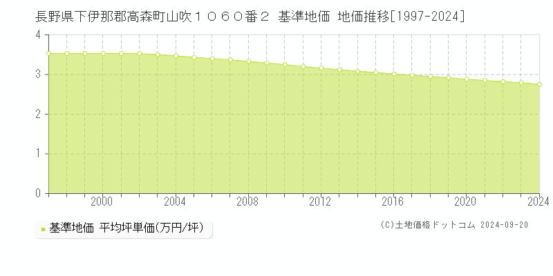 長野県下伊那郡高森町山吹１０６０番２ 基準地価 地価推移[1997-2024]