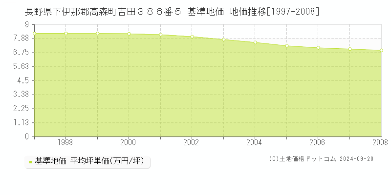 長野県下伊那郡高森町吉田３８６番５ 基準地価 地価推移[1997-2008]