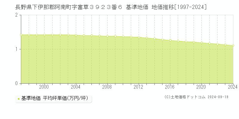 長野県下伊那郡阿南町字富草３９２３番６ 基準地価 地価推移[1997-2024]