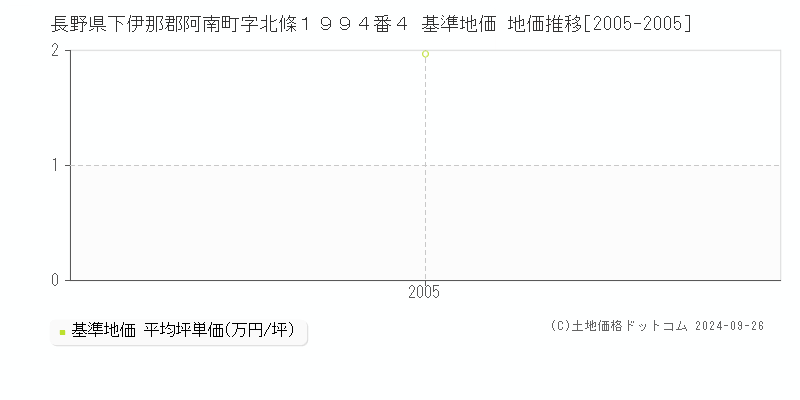 長野県下伊那郡阿南町字北條１９９４番４ 基準地価 地価推移[2005-2005]