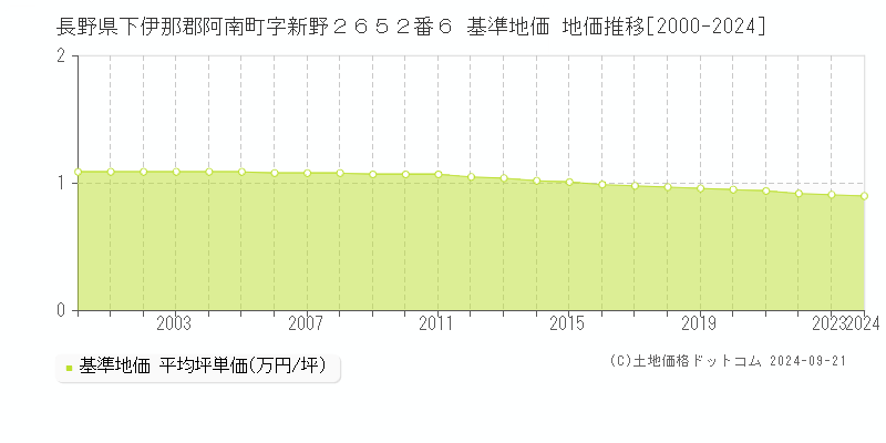 長野県下伊那郡阿南町字新野２６５２番６ 基準地価 地価推移[2000-2024]