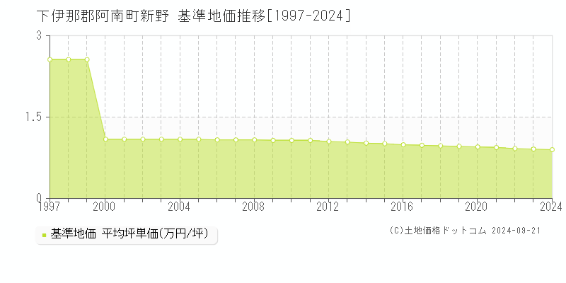 新野(下伊那郡阿南町)の基準地価推移グラフ(坪単価)[1997-2024年]