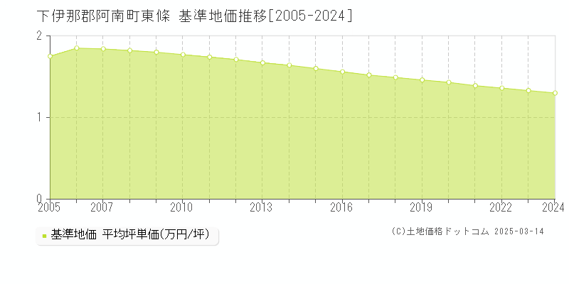 東條(下伊那郡阿南町)の基準地価推移グラフ(坪単価)[2005-2024年]