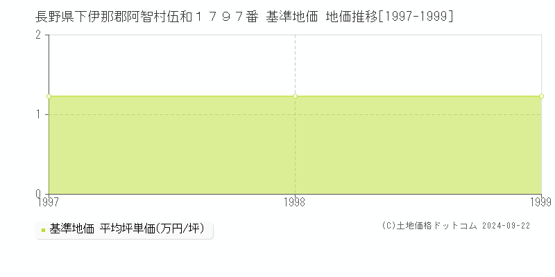 長野県下伊那郡阿智村伍和１７９７番 基準地価 地価推移[1997-1999]