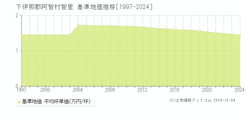 智里(下伊那郡阿智村)の基準地価推移グラフ(坪単価)[1997-2024年]