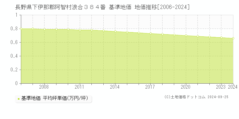 長野県下伊那郡阿智村浪合３８４番 基準地価 地価推移[2006-2024]