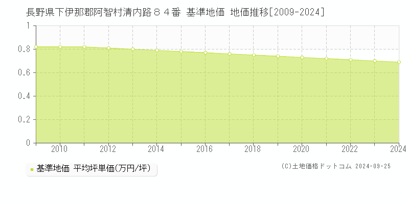 長野県下伊那郡阿智村清内路８４番 基準地価 地価推移[2009-2024]