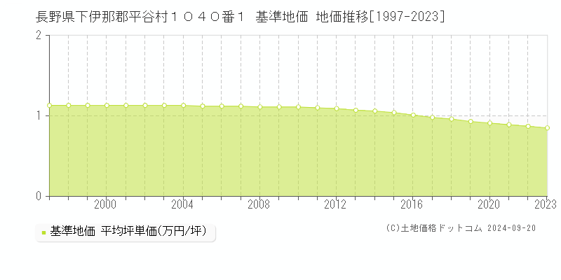 長野県下伊那郡平谷村１０４０番１ 基準地価 地価推移[1997-2023]