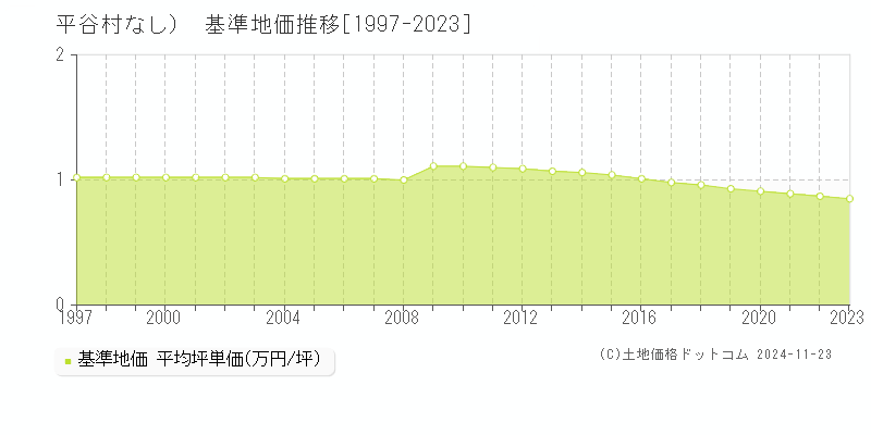 （大字なし）(平谷村)の基準地価推移グラフ(坪単価)[1997-2023年]