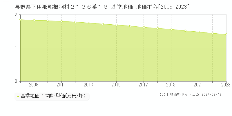 長野県下伊那郡根羽村２１３６番１６ 基準地価 地価推移[2008-2023]