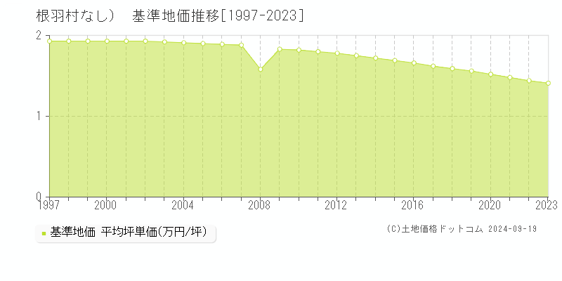 （大字なし）(根羽村)の基準地価推移グラフ(坪単価)[1997-2023年]